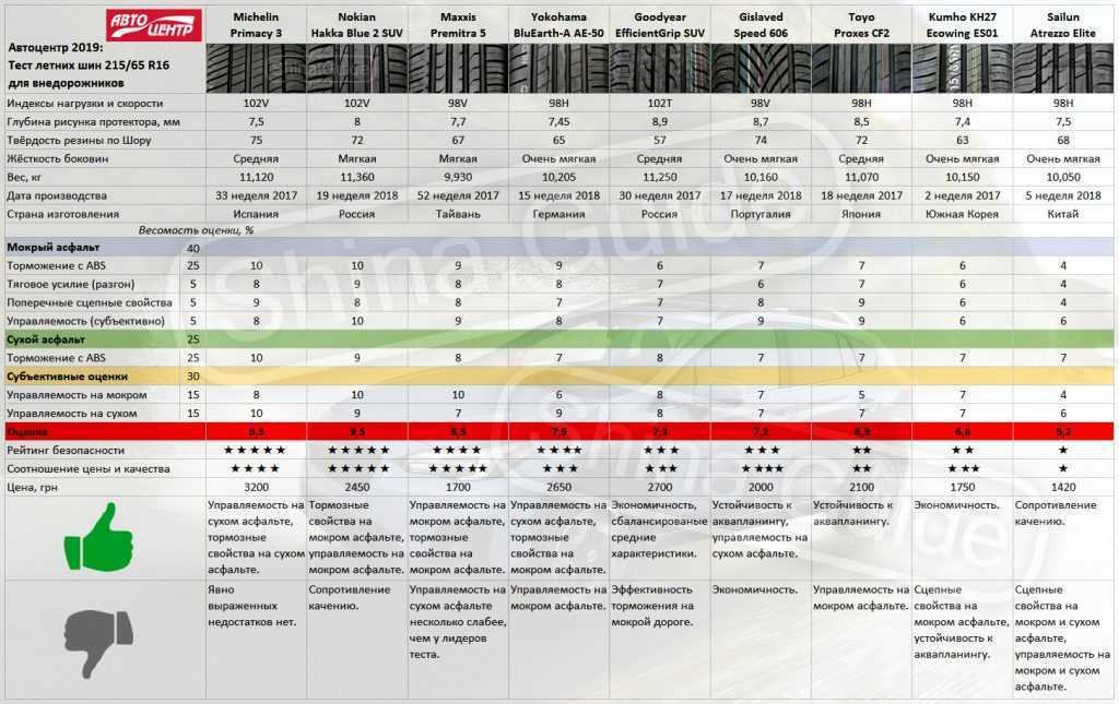 Отзывы о шинах сайлун: рейтинг топ 9 моделей 🦈 avtoshark.com