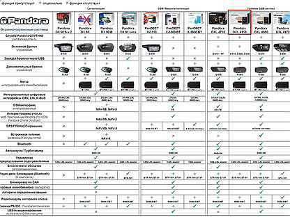 Как выбрать сигнализацию пандора в 2021 году