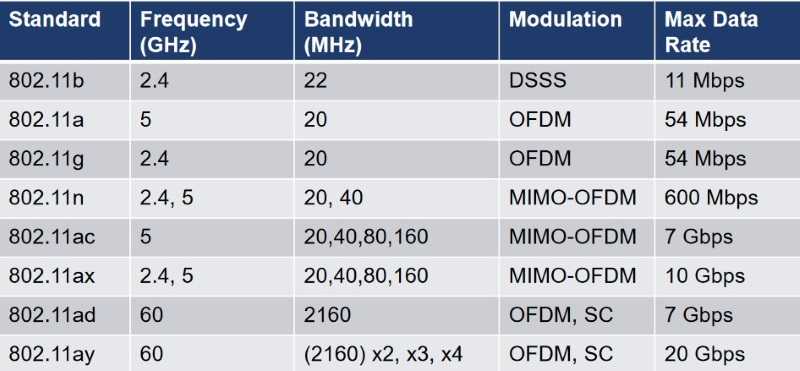 Максимальный размер 1 в 2024. Стандарт Wi-Fi 802.11. Стандарты беспроводной 802.11. Стандарты Wi-Fi 802.11AX. Стандарт IEEE 802.11.