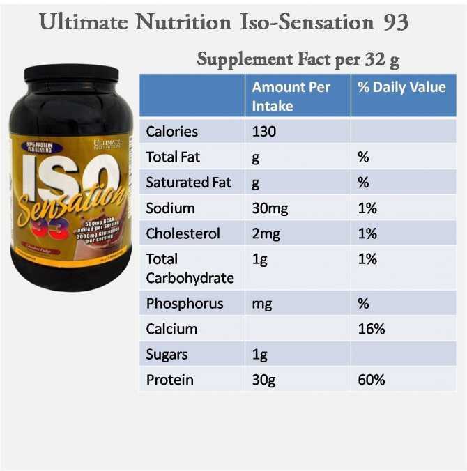 Ultimate Nutrition ISO Sensation 93 (2.27 кг) - короткий, но максимально информативный обзор. Для большего удобства, добавлены характеристики, отзывы и видео.